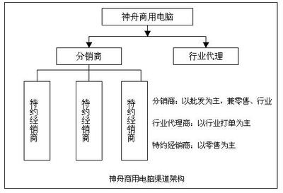自我管理 电脑