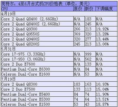 台式电脑cpu价格和型号