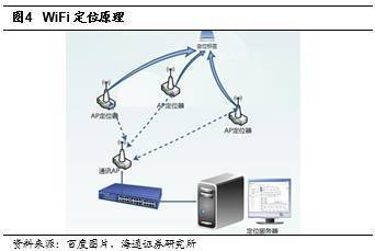 手机连接电脑原理