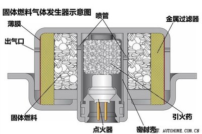 气囊用电脑激活