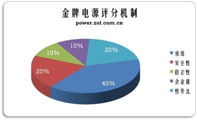 电脑电源规格越高