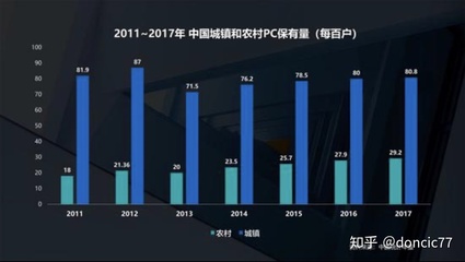 中国电脑保有量
