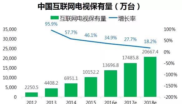 中国电脑保有量