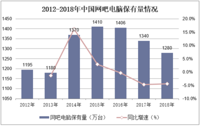 中国电脑保有量