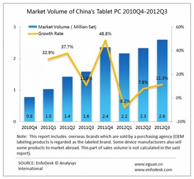中国电脑保有量