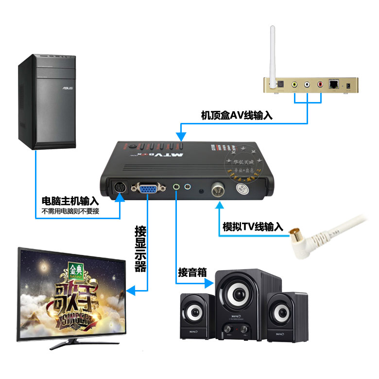 电视盒接电脑显示器