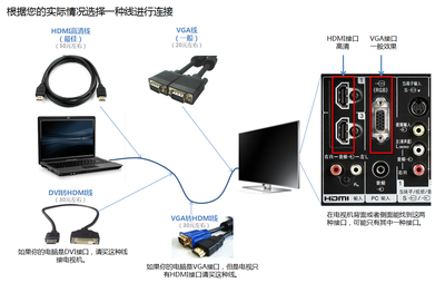 电脑hdmi和dvi哪个好