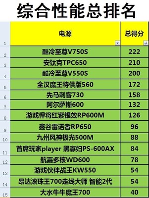 2014电脑电源排名