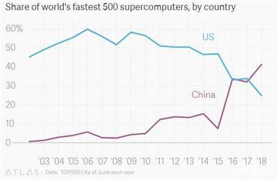 全球超级电脑500强