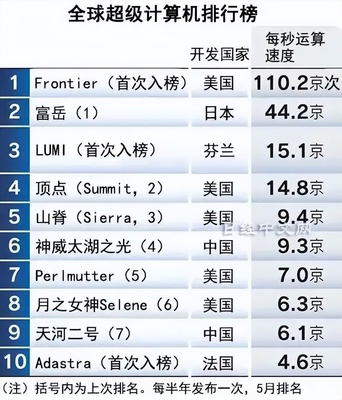 全球超级电脑500强