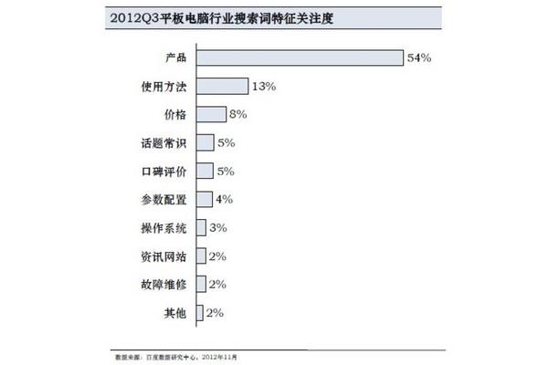 平板电脑行业需求